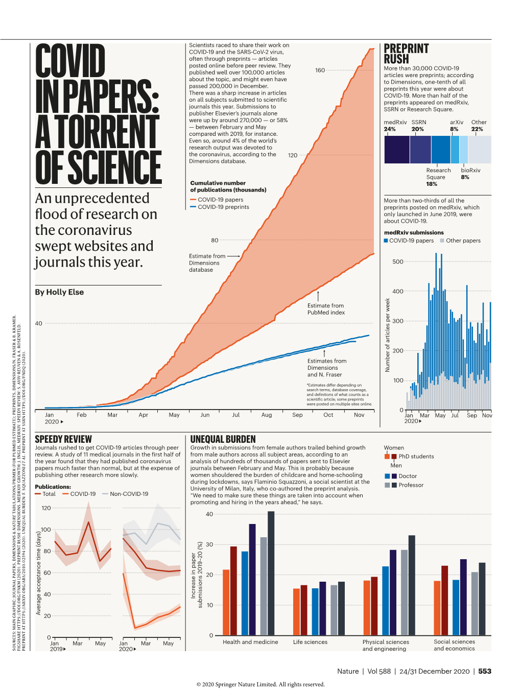 A Torrent of Science Covid in Papers