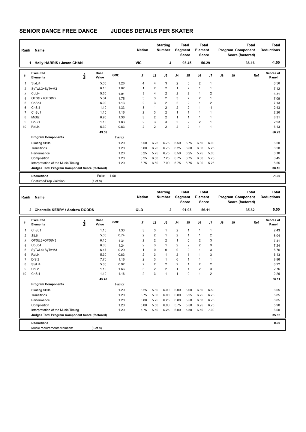 Senior Dance Free Dance Judges Details Per Skater