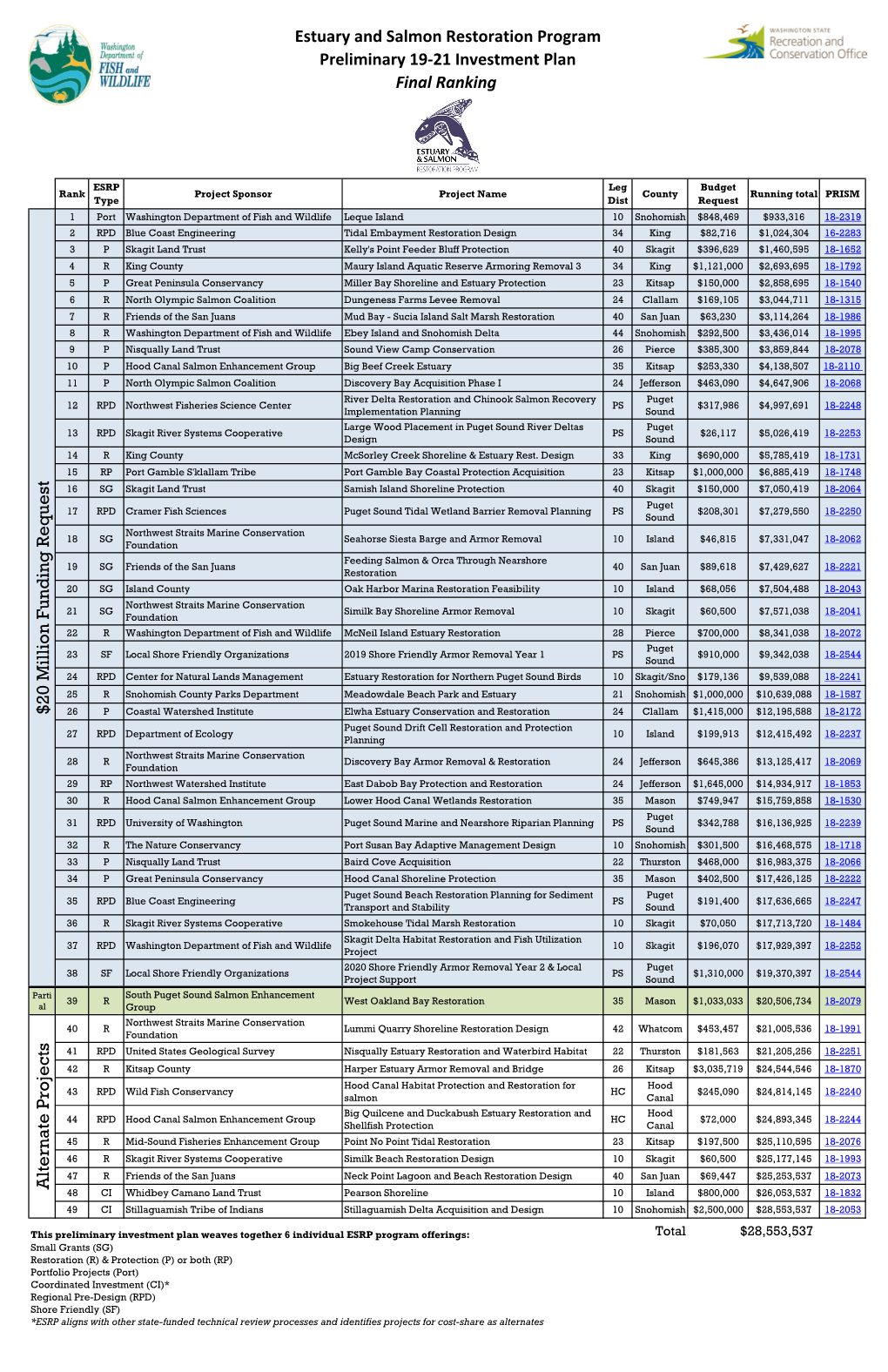 Estuary and Salmon Restoration Program Preliminary 19-21 Investment Plan Final Ranking $ 2 0 M Illio N F Un D in G R E Que St A