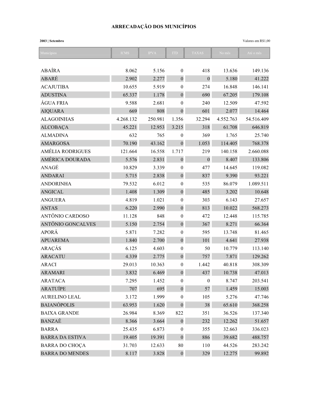 Arrecadação Dos Municípios Abaíra 8.062 5.156 0 418 13.636