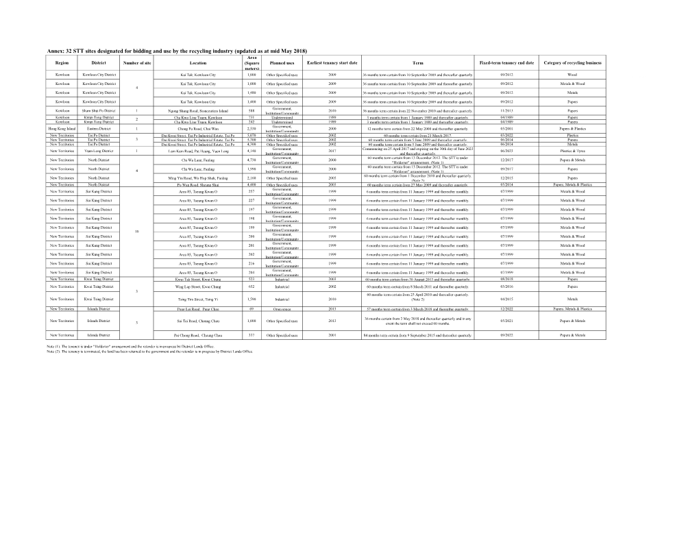 Annex: 32 STT Sites Designated for Bidding and Use by the Recycling Industry (Updated As at Mid May 2018)