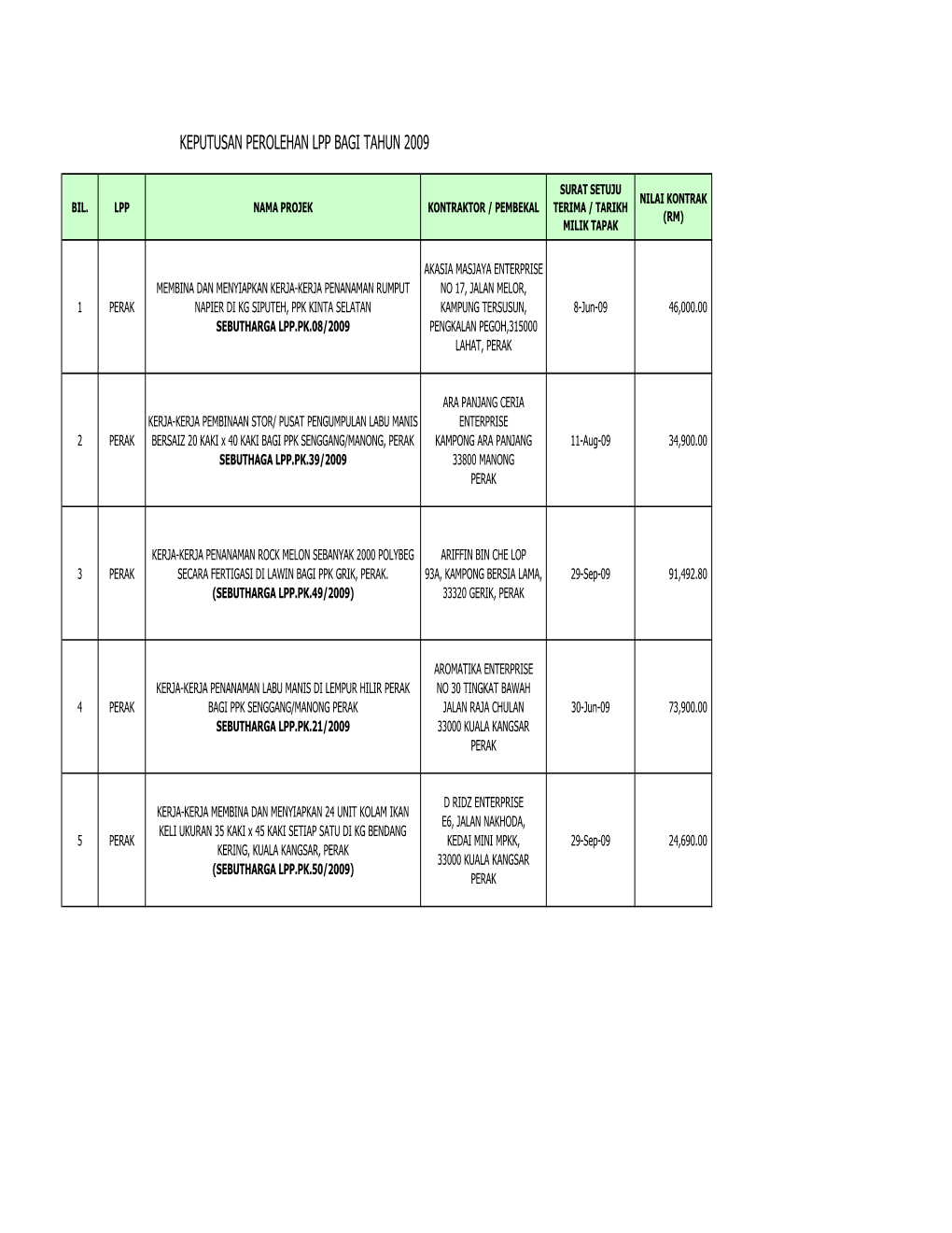 PERAK NAPIER DI KG SIPUTEH, PPK KINTA SELATAN KAMPUNG TERSUSUN, 8-Jun-09 46,000.00 SEBUTHARGA LPP.PK.08/2009 PENGKALAN PEGOH,315000 LAHAT, PERAK