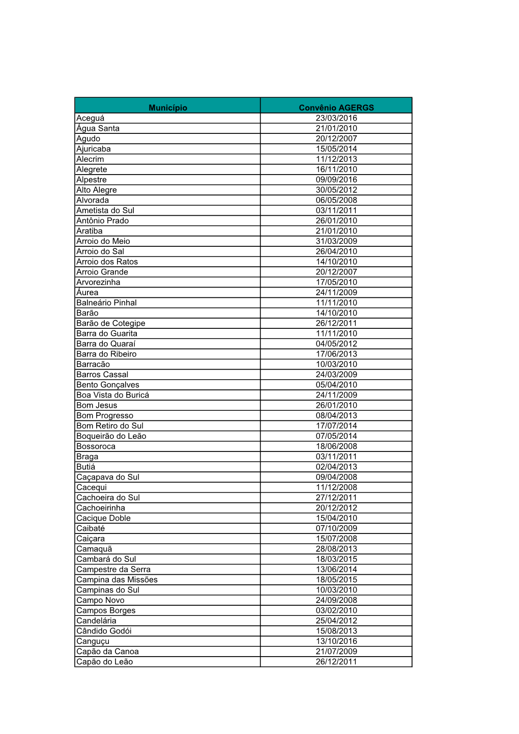 Município Convênio AGERGS Aceguá 23/03/2016 Água Santa 21/01