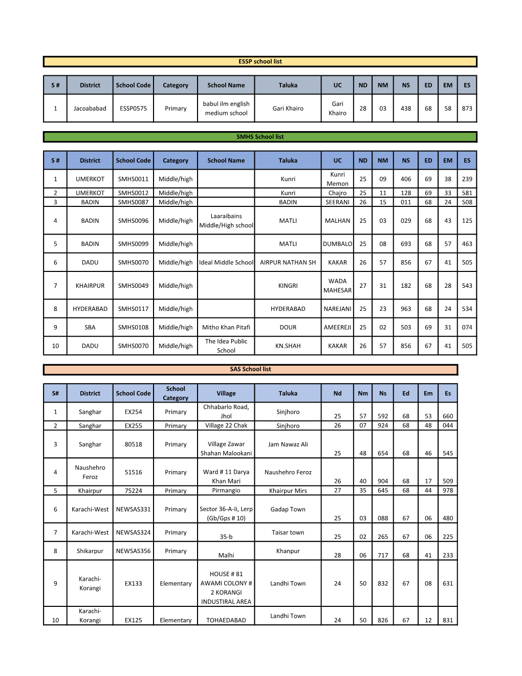 S # District School Code Category School Name Taluka UC ND NM NS ED EM ES