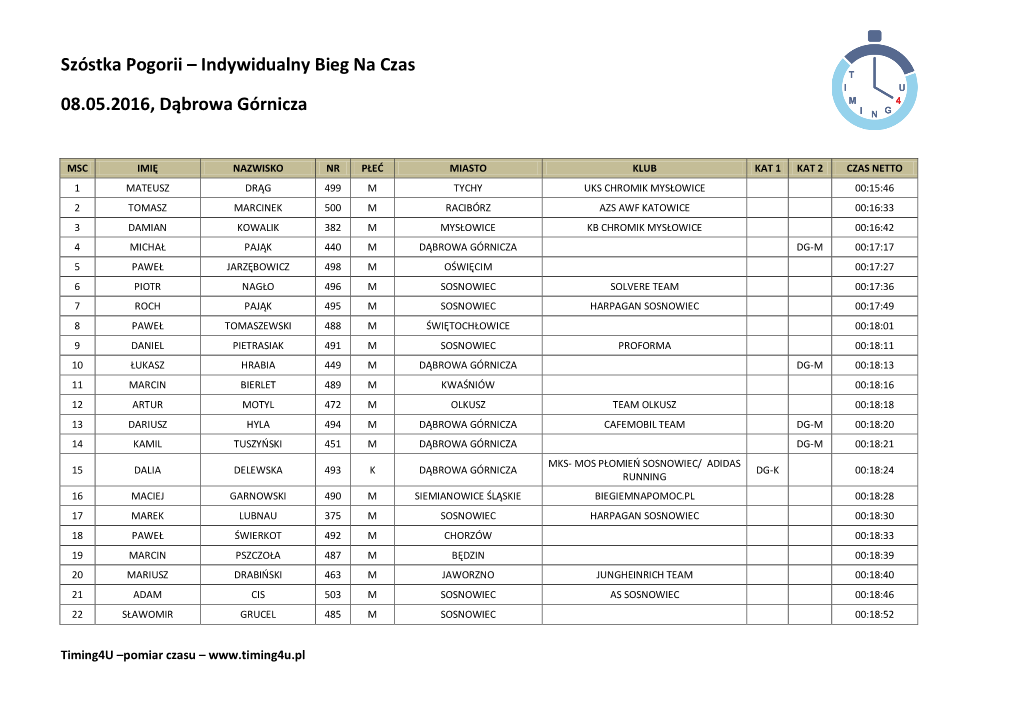 Indywidualny Bieg Na Czas 08.05.2016, Dąbrowa Górnicza