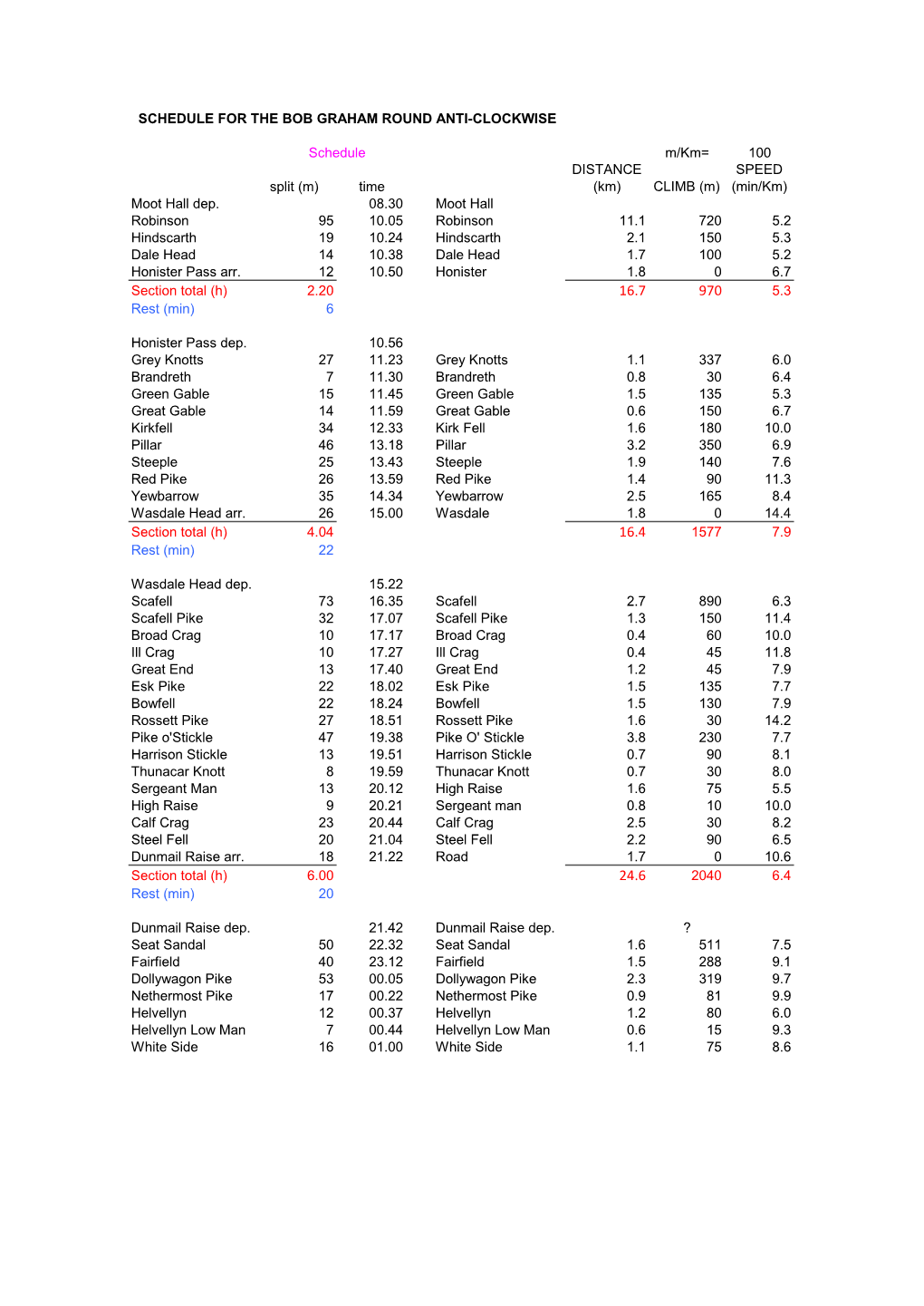 SCHEDULE for the BOB GRAHAM ROUND ANTI-CLOCKWISE M/Km