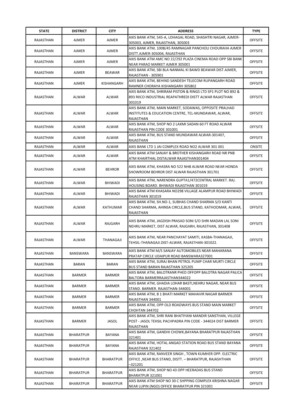 State District City Address Type Rajasthan Ajmer Ajmer