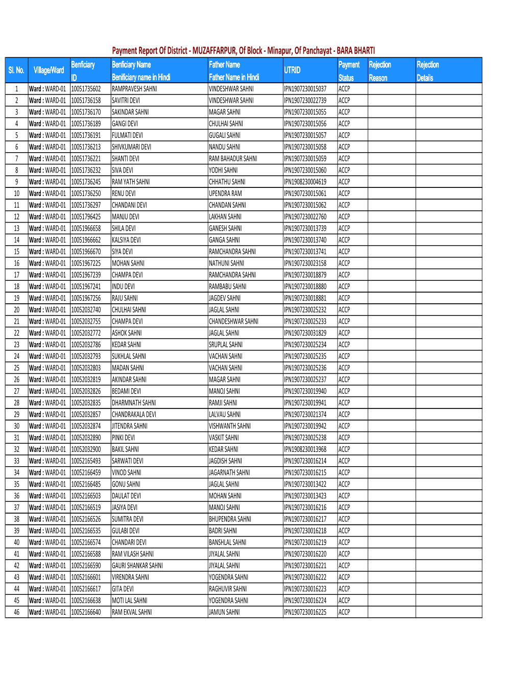 Payment Report of District - MUZAFFARPUR, of Block - Minapur, of Panchayat - BARA BHARTI Benficiary Benficiary Name Father Name Payment Rejection Rejection Sl