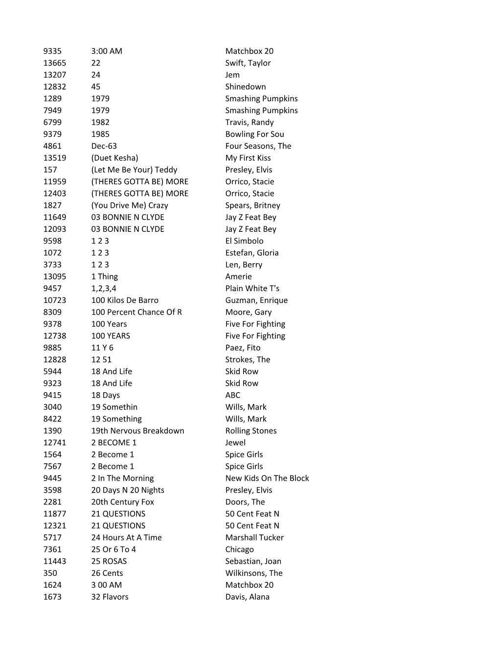 9335 3:00 AM Matchbox 20 13665 22 Swift, Taylor 13207 24 Jem 12832 45 Shinedown 1289 1979 Smashing Pumpkins 7949 1979 Smashing P