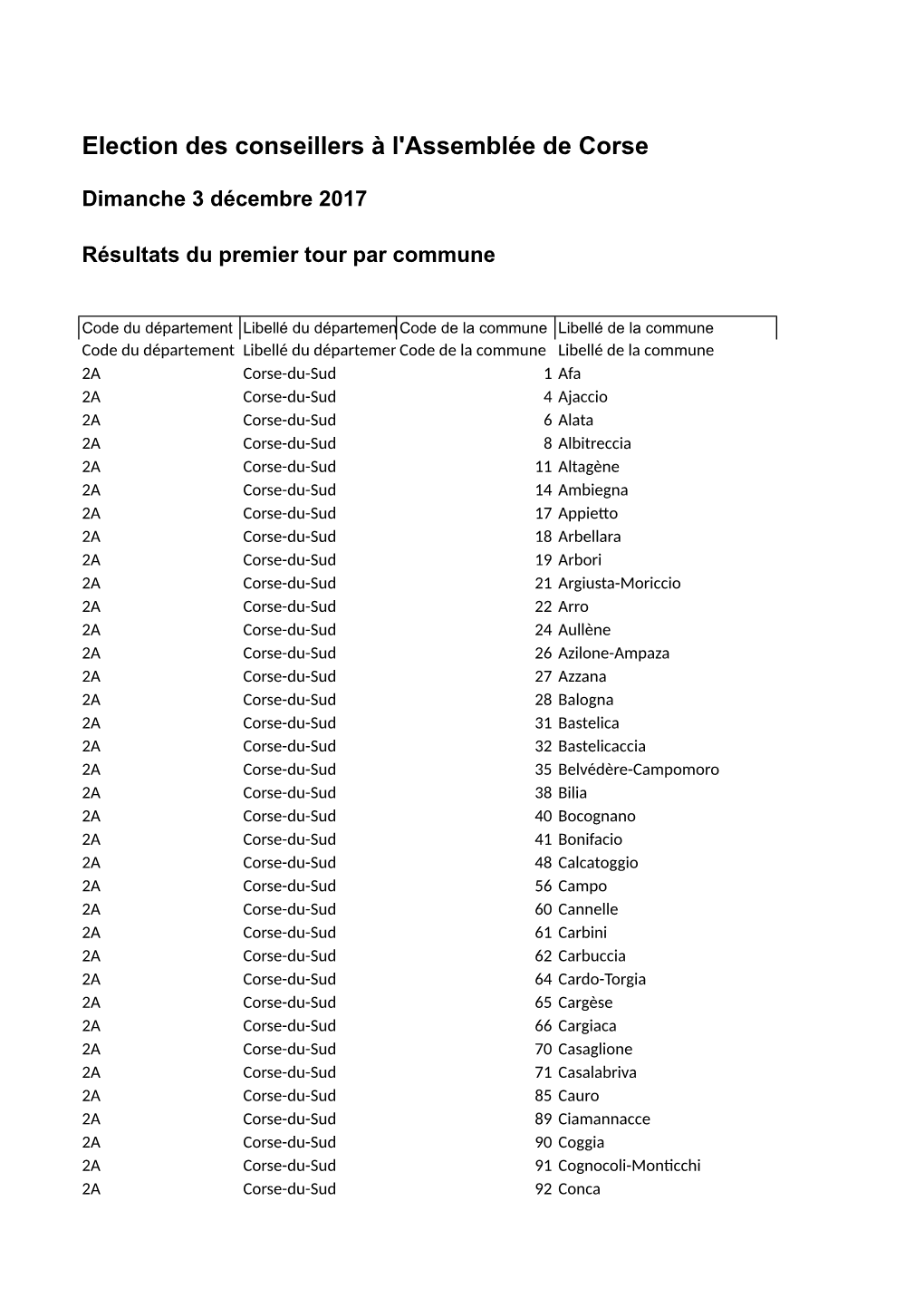 Election Des Conseillers À L'assemblée De Corse