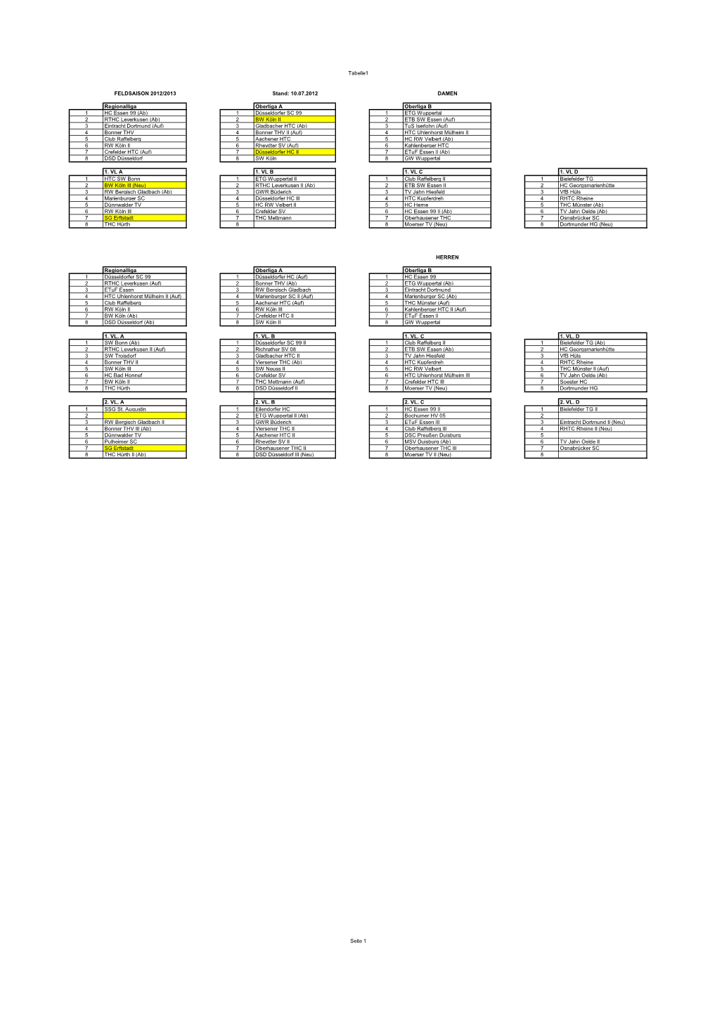 Gruppeneinteilung (Stand: 10.07.2012)