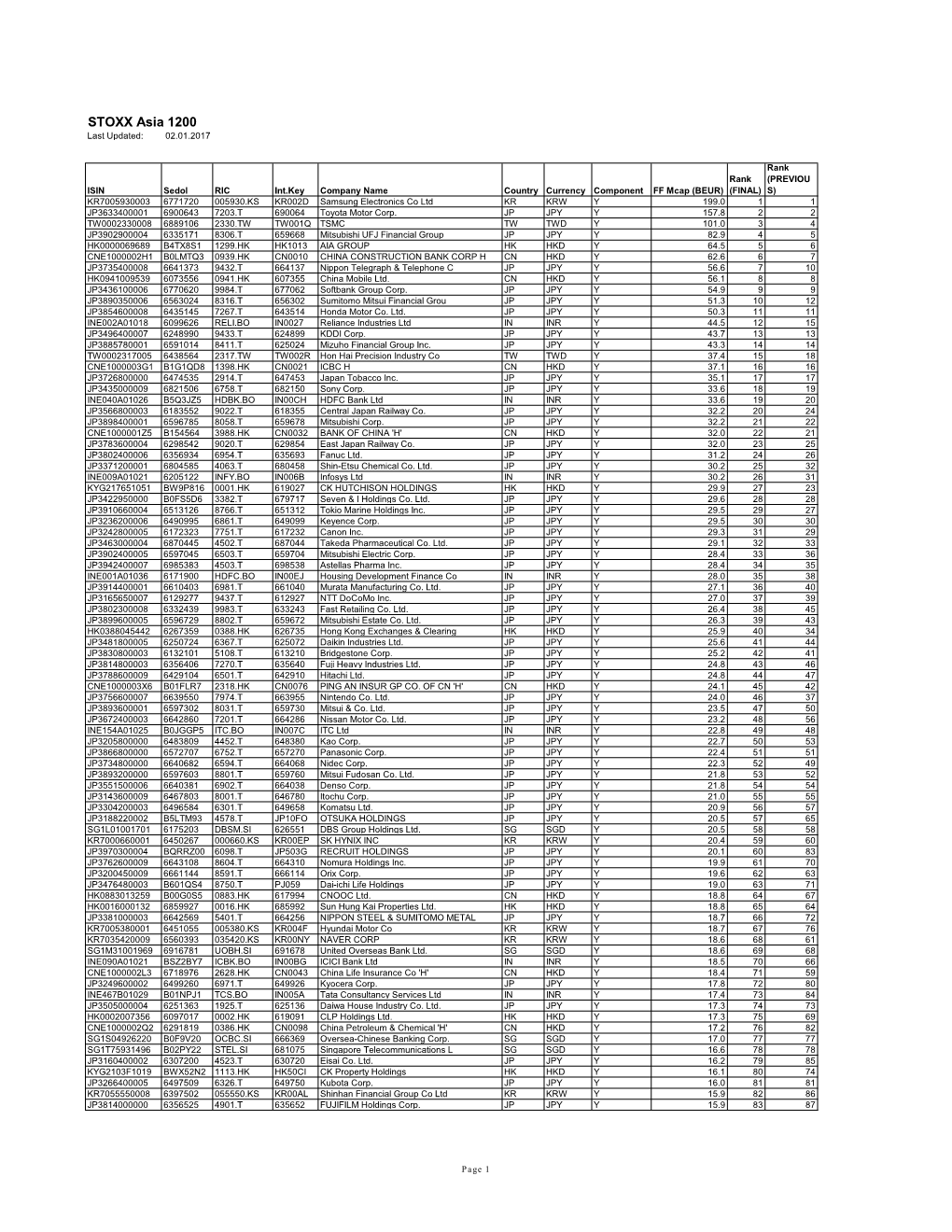 STOXX Asia 1200 Last Updated: 02.01.2017