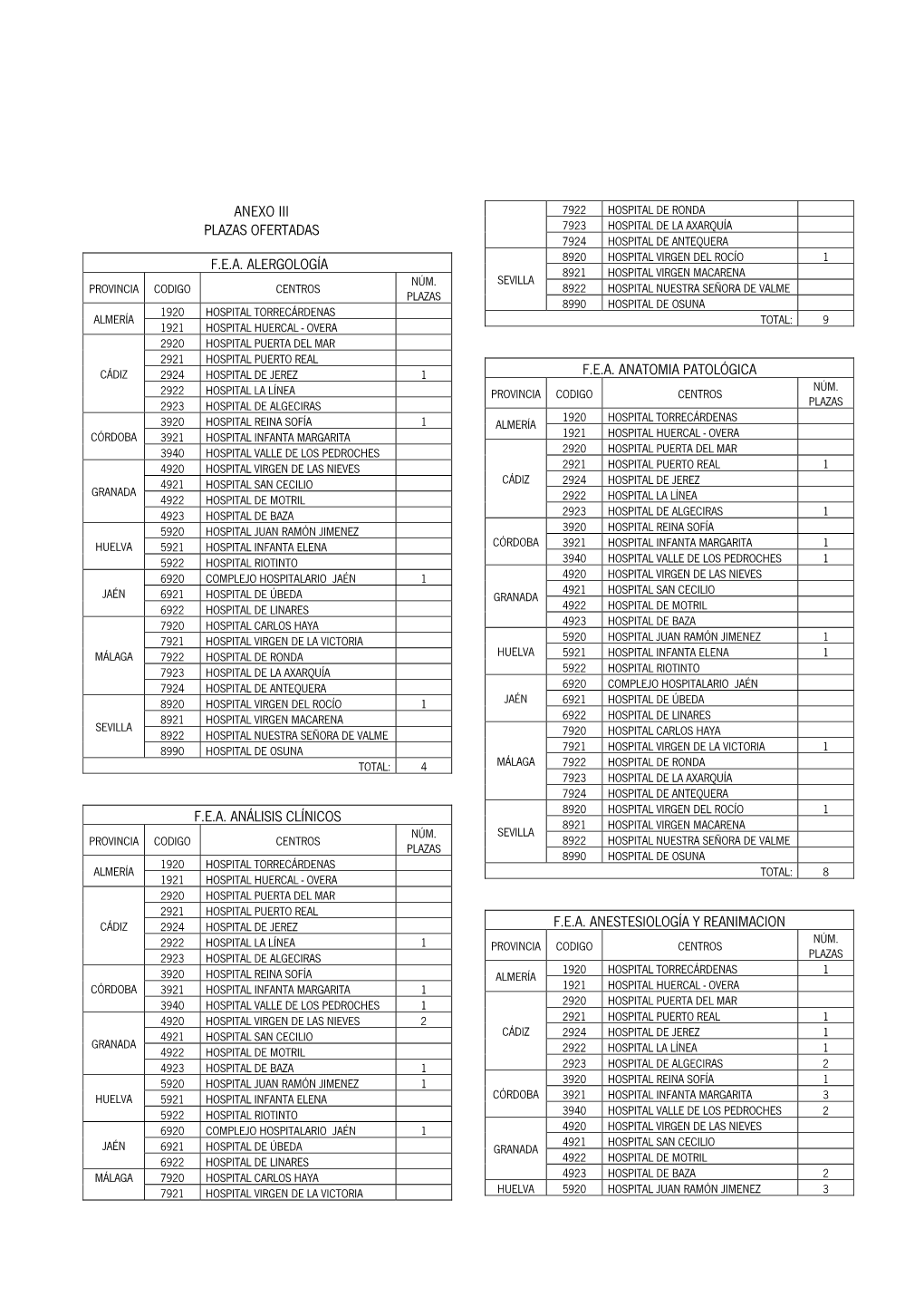 Anexo Iii Plazas Ofertadas F.E.A. Alergología F.E.A. Análisis Clínicos F.E.A. Anatomia Patológica F.E.A. Anestesiología