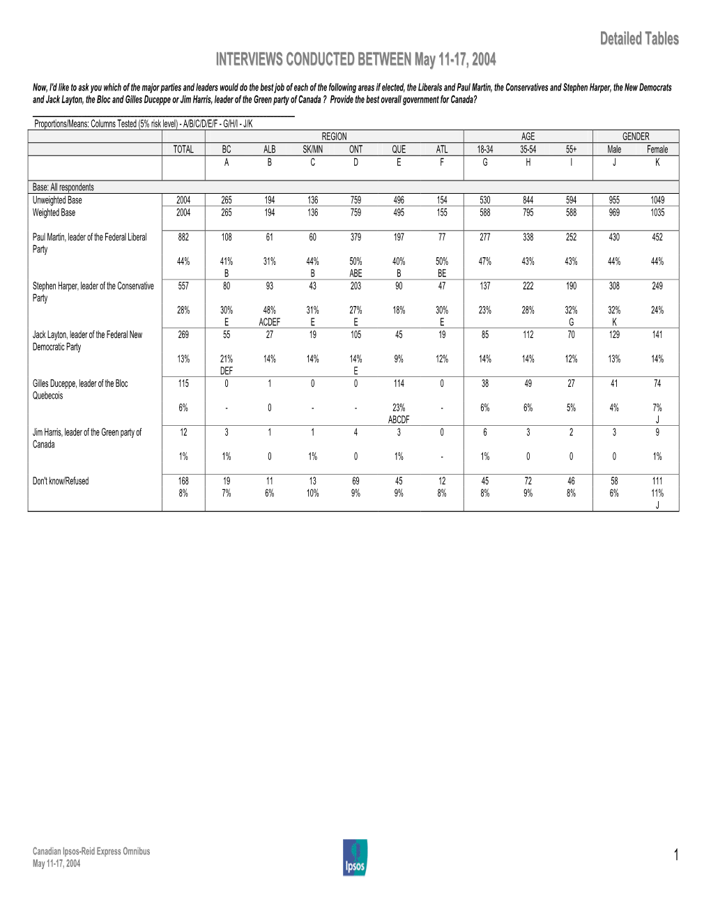 Detailed Tables INTERVIEWS CONDUCTED BETWEEN May 11-17, 2004