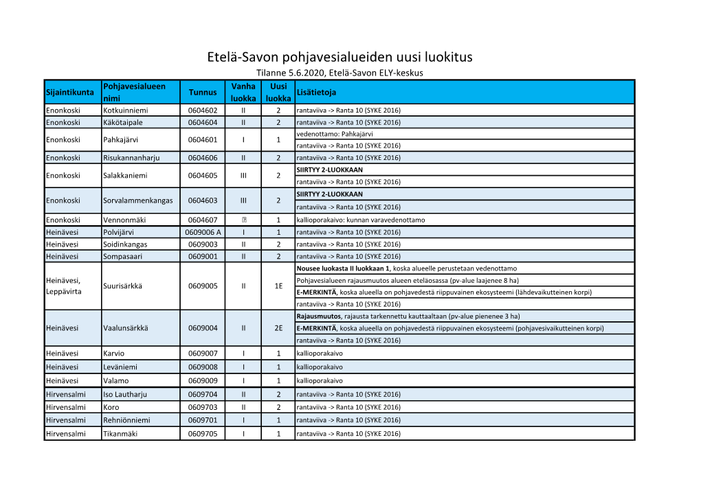 Etelä-Savon Pohjavesialueiden Uusi Luokitus