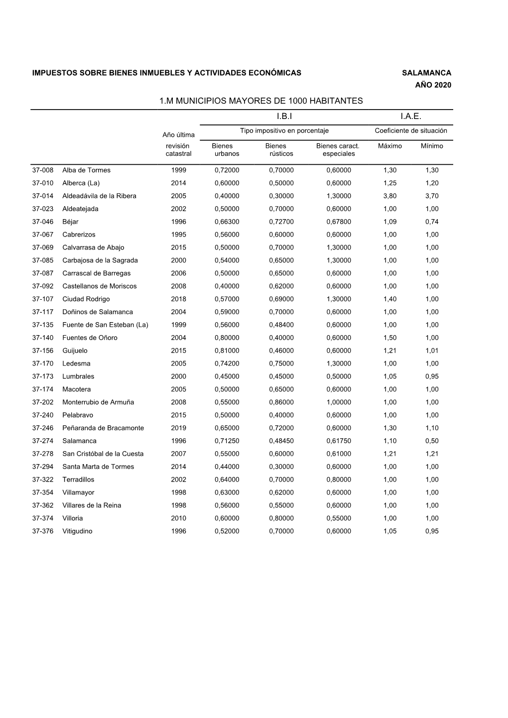 Salamanca Año 2020 1.M Municipios Mayores De 1000 Habitantes I.B.I I.A.E