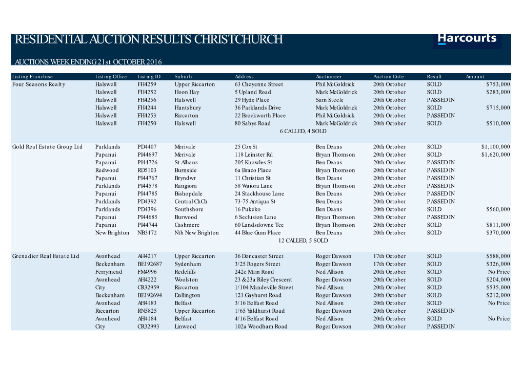 Residential Auction Results Christchurch