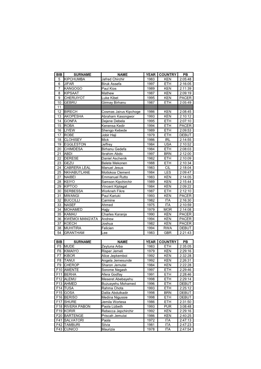 Scarica File Allegato: Stat-Maratonaroma20180406.Pdf