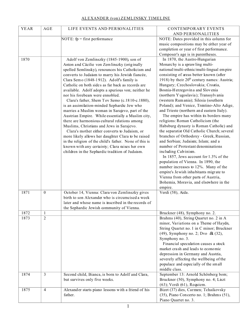 ALEXANDER (Von) ZEMLINSKY TIMELINE YEAR AGE LIFE