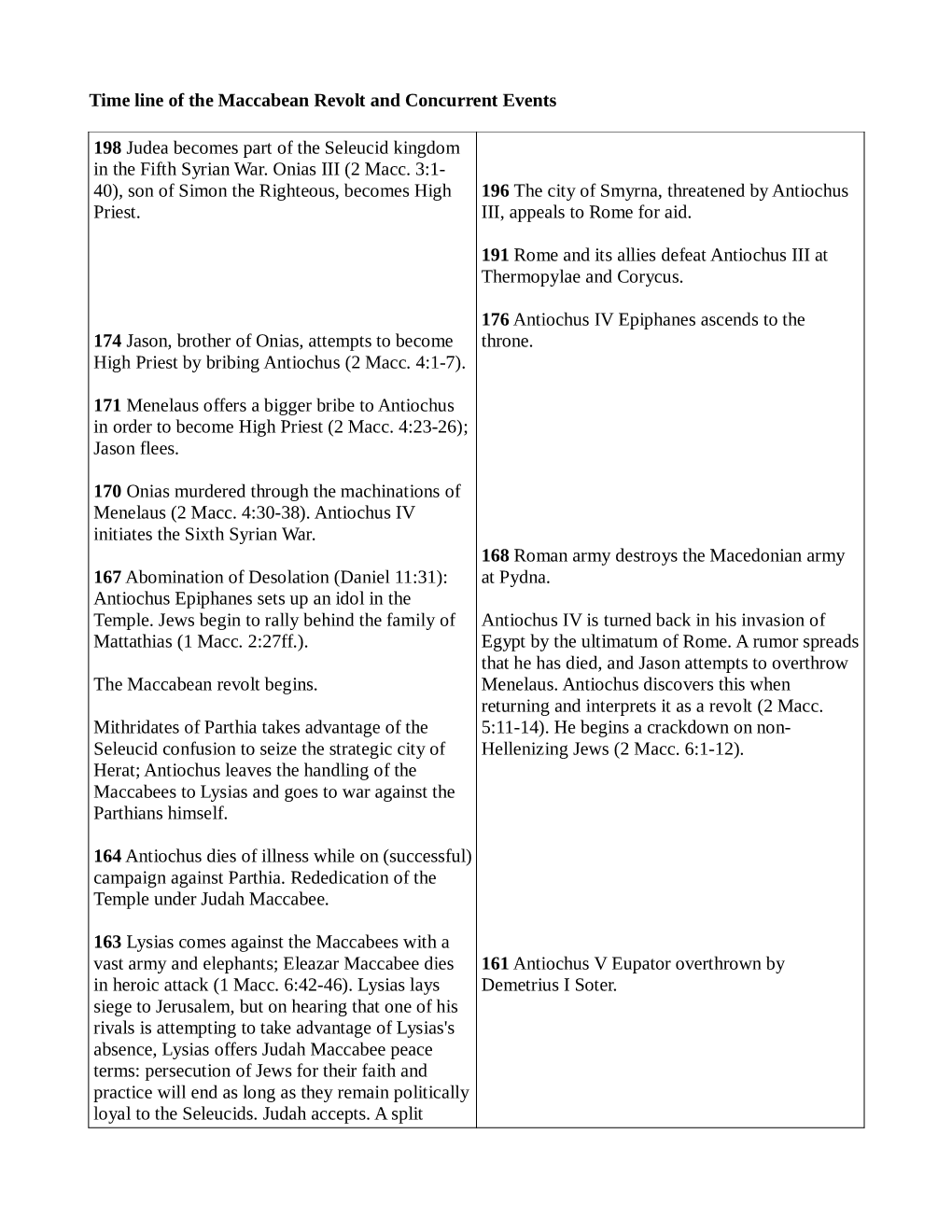 Maccabean Revolt Timeline