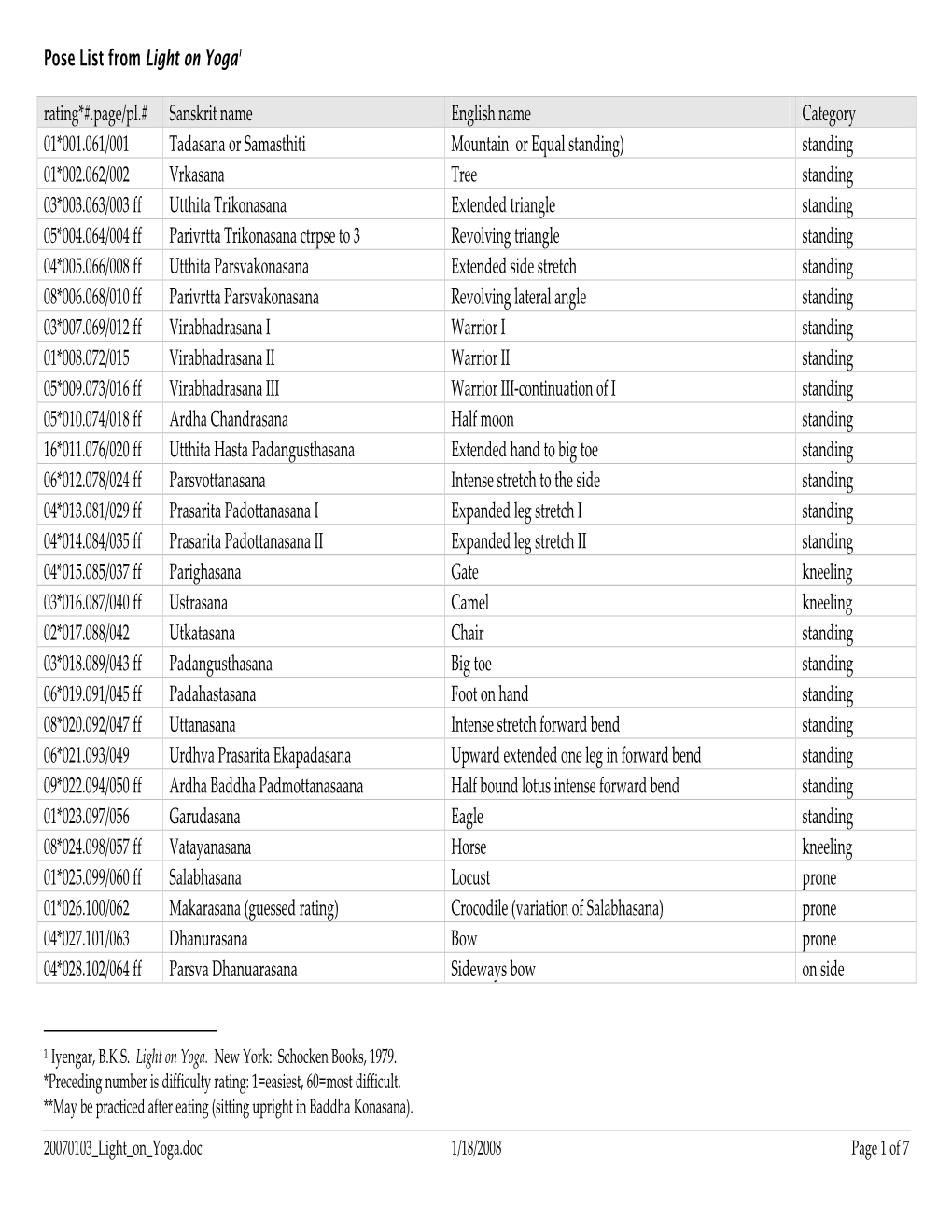 Light on Yoga (Asana List).Pdf