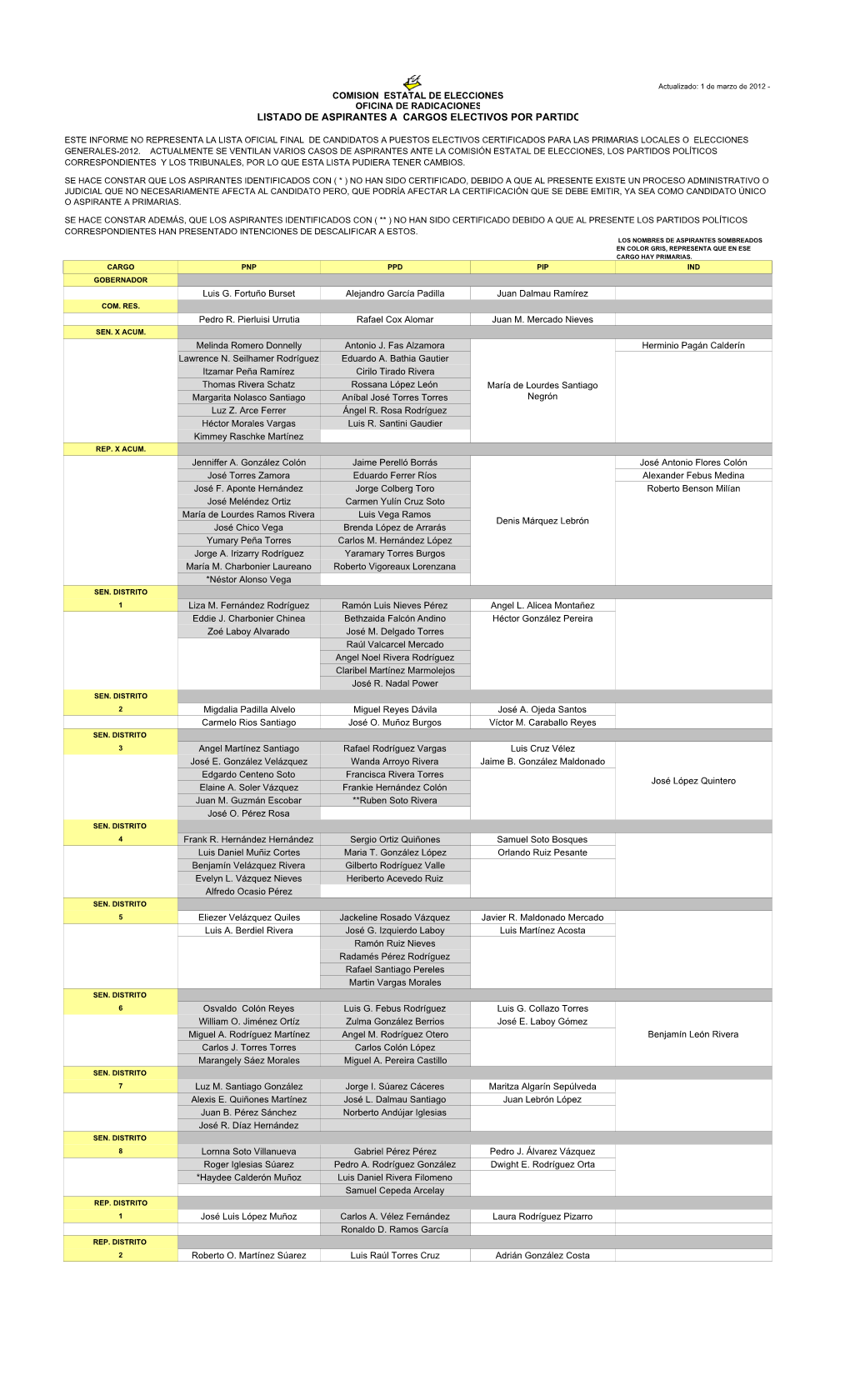 Listado De Aspirantes a Cargos Electivos Por Partido