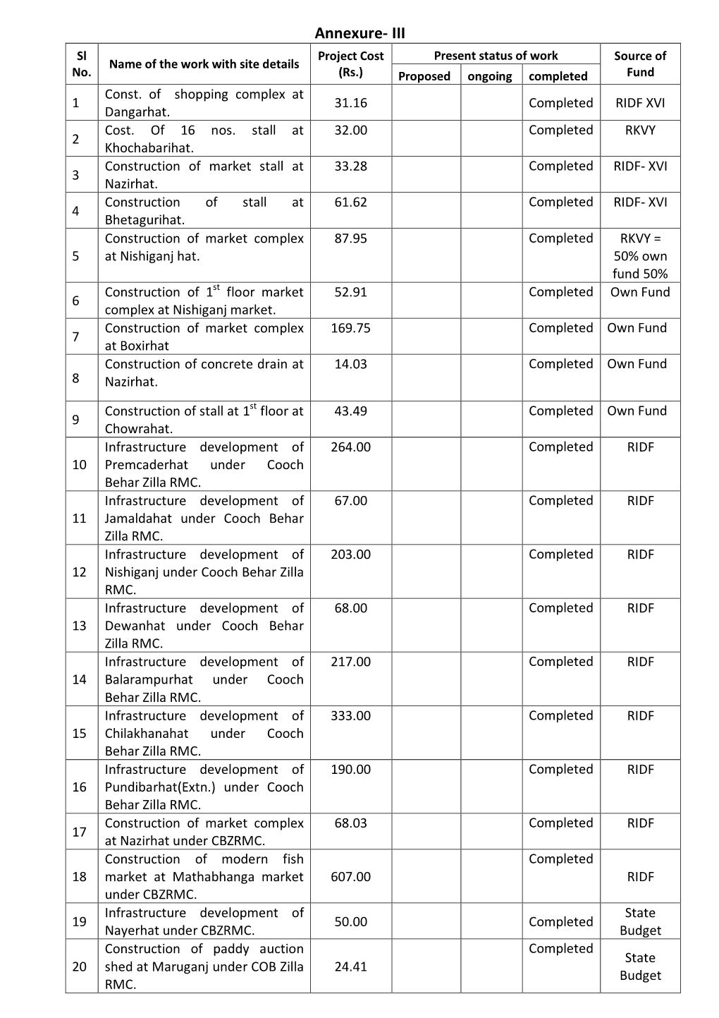 Annexure- III Sl Project Cost Present Status of Work Source of Name of the Work with Site Details No