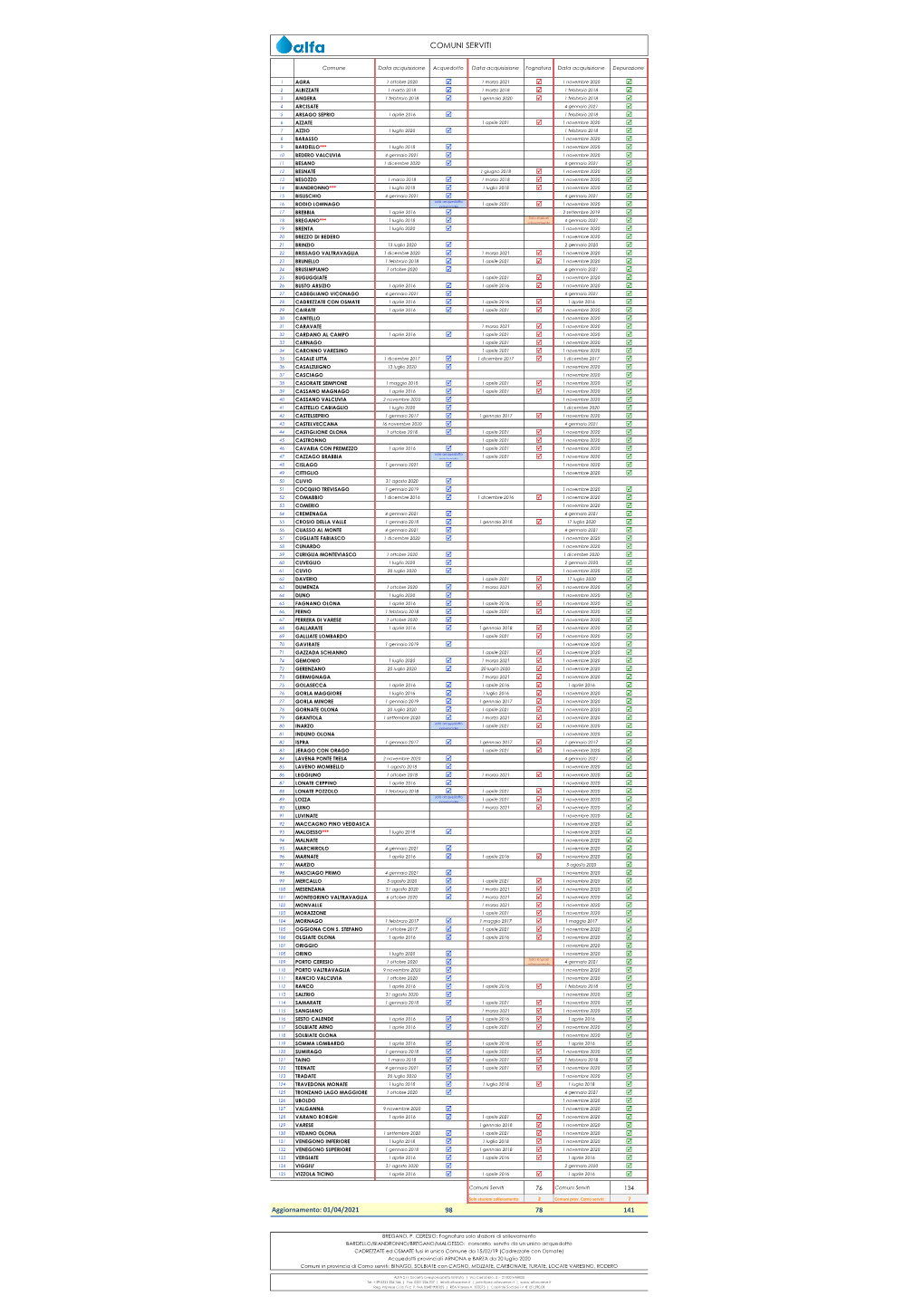 Comuni Gestiti ALFA SRL Agg. 010421