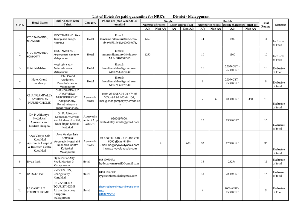 List of Hotels for Paid Quarantine for NRK's District - Malappuram Full Address with Phone No: (Mob & Land) & Single Double Hotel Name Category Total Sl No