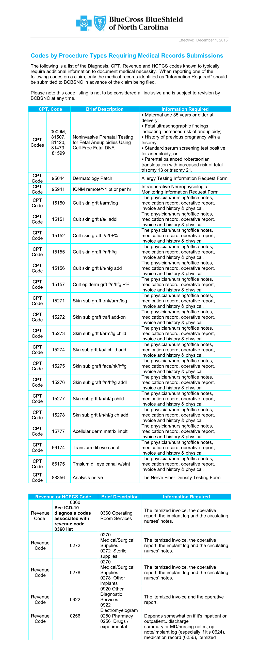 Codes by Procedure Types Requiring Medical Records Submissions