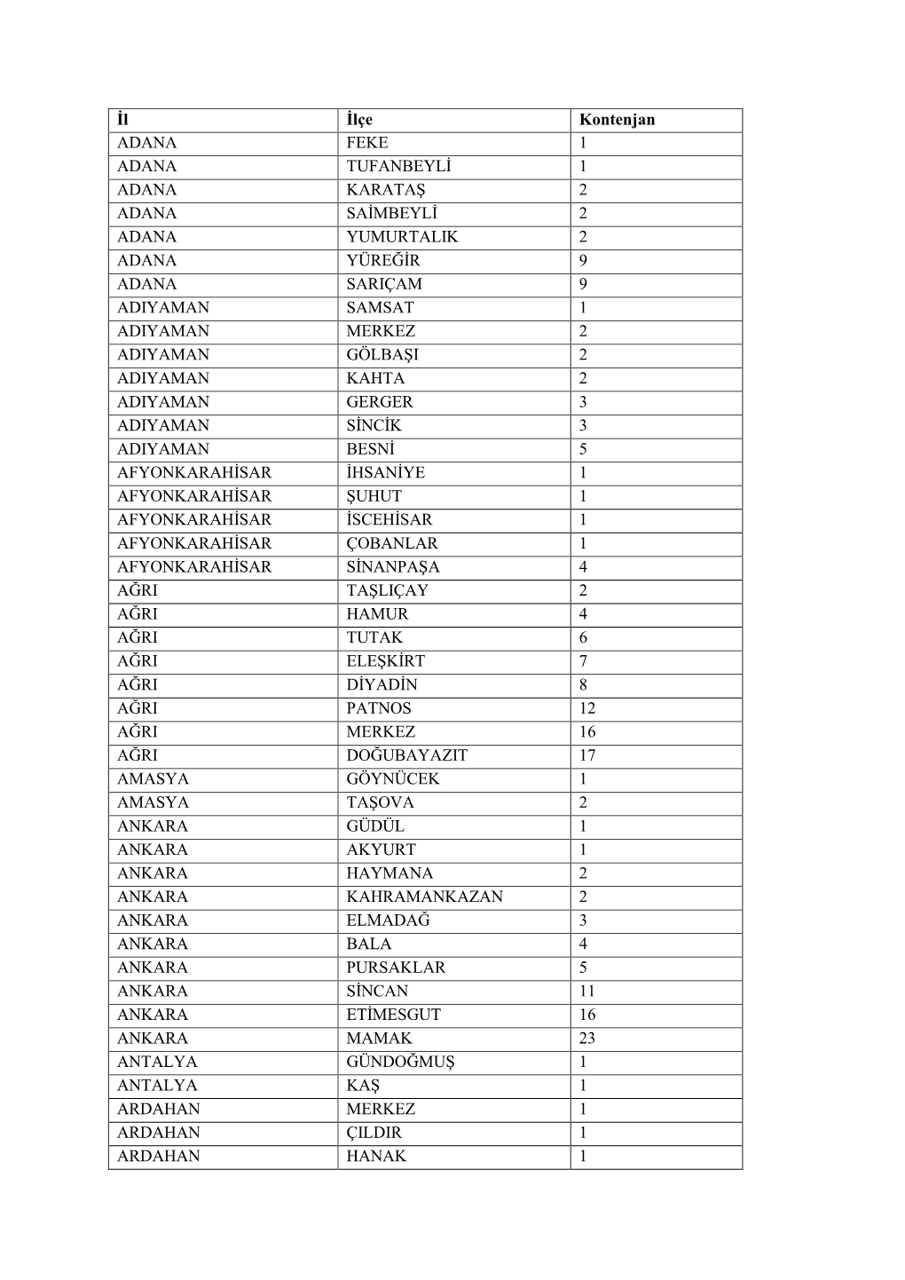 İl İlçe Kontenjan ADANA FEKE 1 ADANA TUFANBEYLİ 1