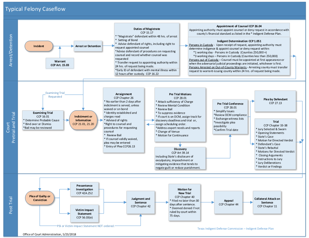 Typical Felony Caseflow