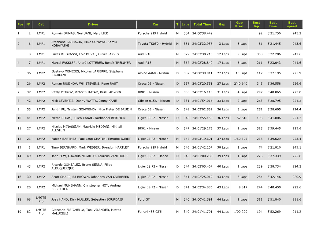 Pos N° Cat Driver Car T Laps Total Time Gap Gap Prev. Best Lap Best