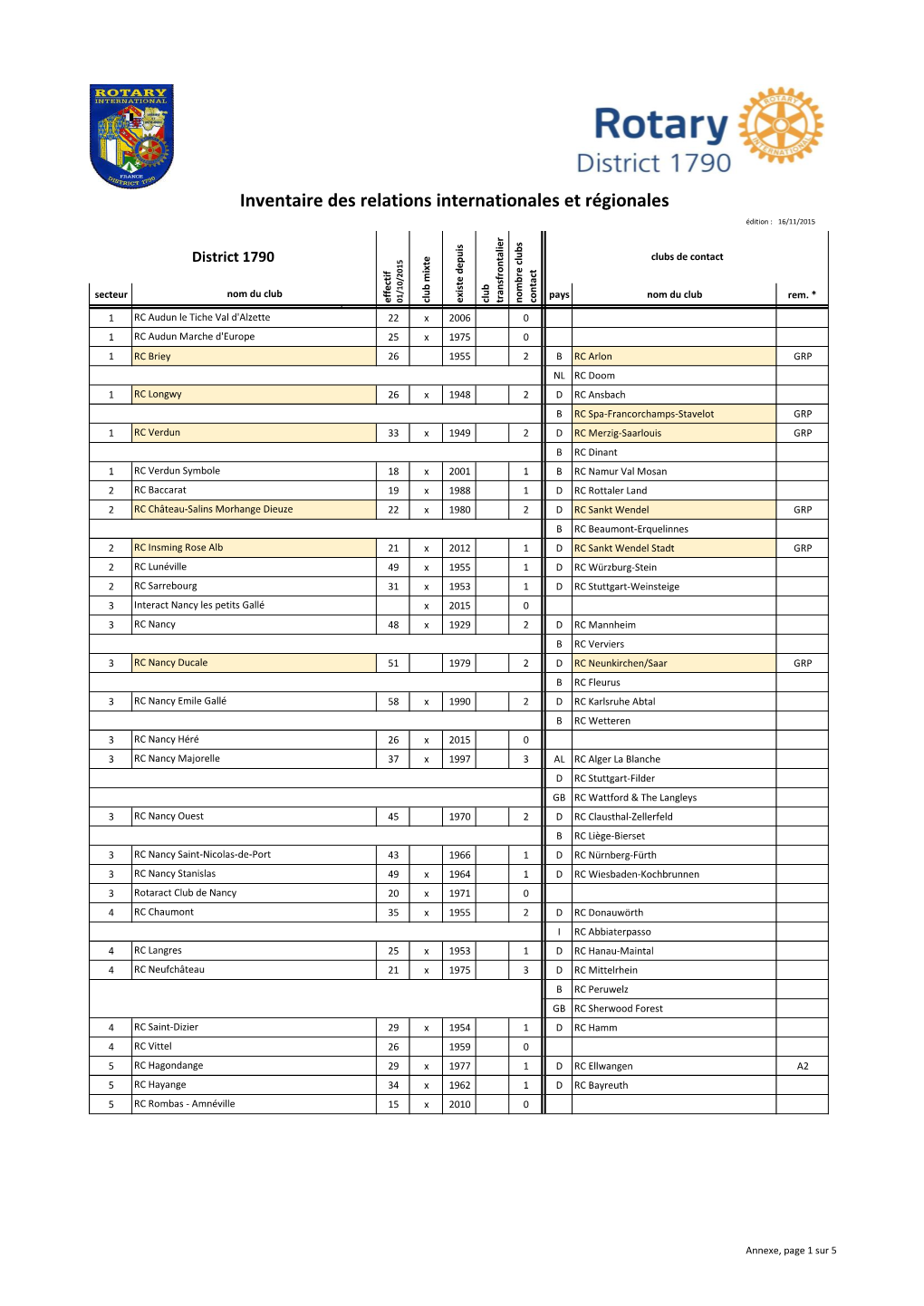 Inventaire Des Relations Internationales Et Régionales Édition : 16/11/2015