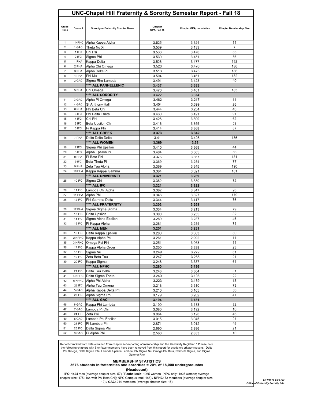 UNC-Chapel Hill Fraternity & Sorority Semester Report