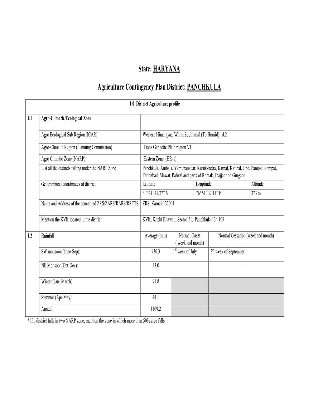 HARYANA Agriculture Contingency Plan District: PANCHKULA