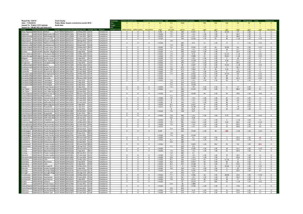 Public Water Supply Monitoring Results 2015 Max