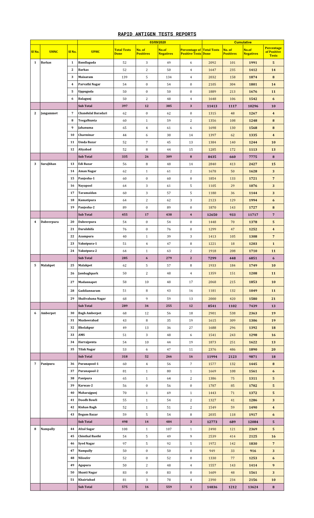 Rapid Antigen Tests Reports