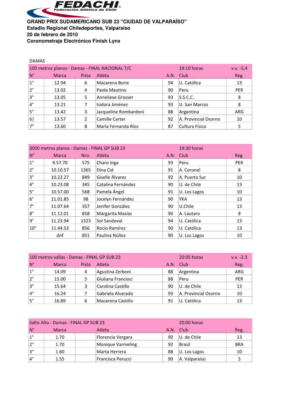 Resultados Gp Sub 23