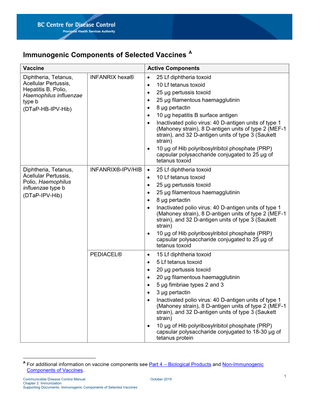 Immunogenic Components of Selected Vaccines A
