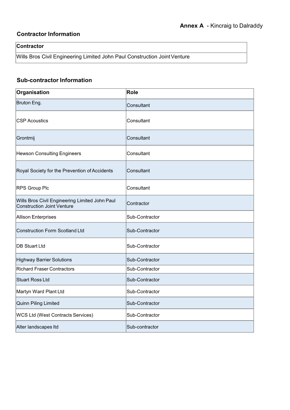 Annex a - Kincraig to Dalraddy Contractor Information