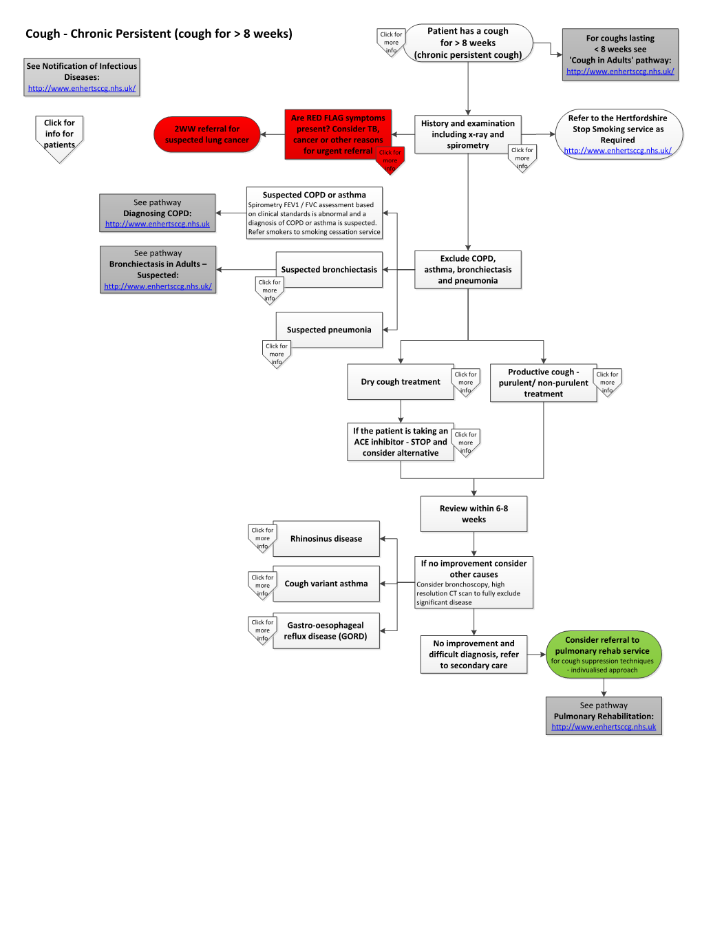 Chronic Persistent (Cough for &gt; 8 Weeks)