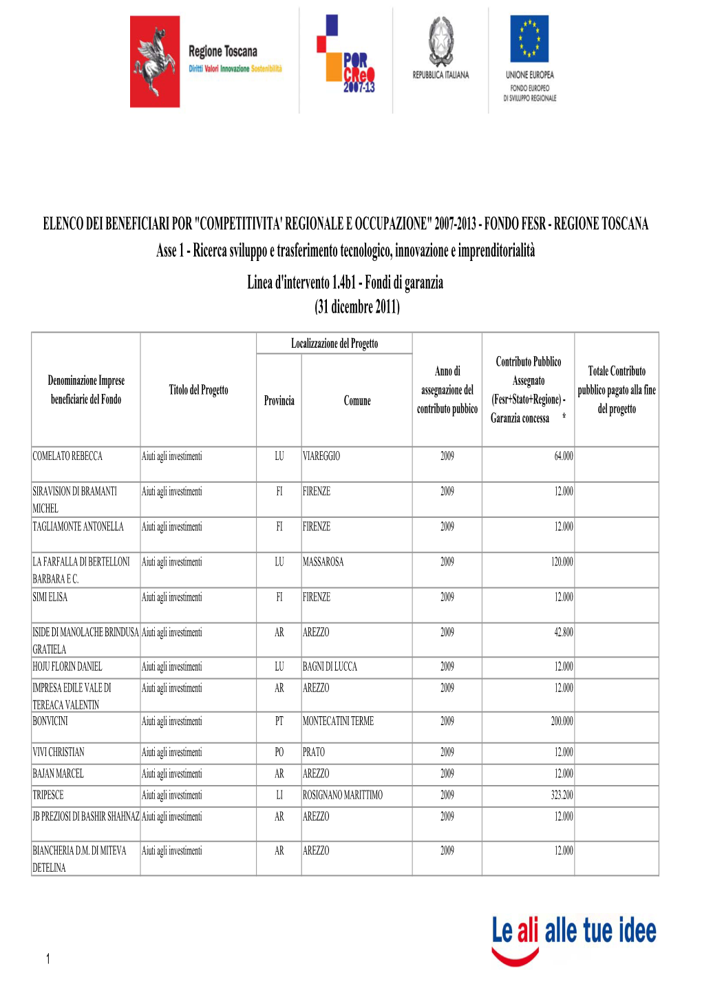 Elenco Beneficiari 1.4B1