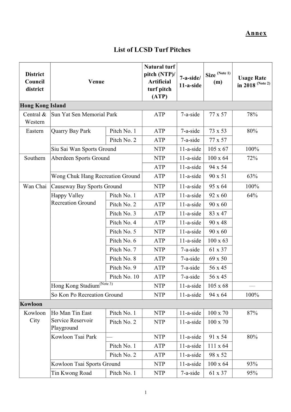 Annex List of LCSD Turf Pitches