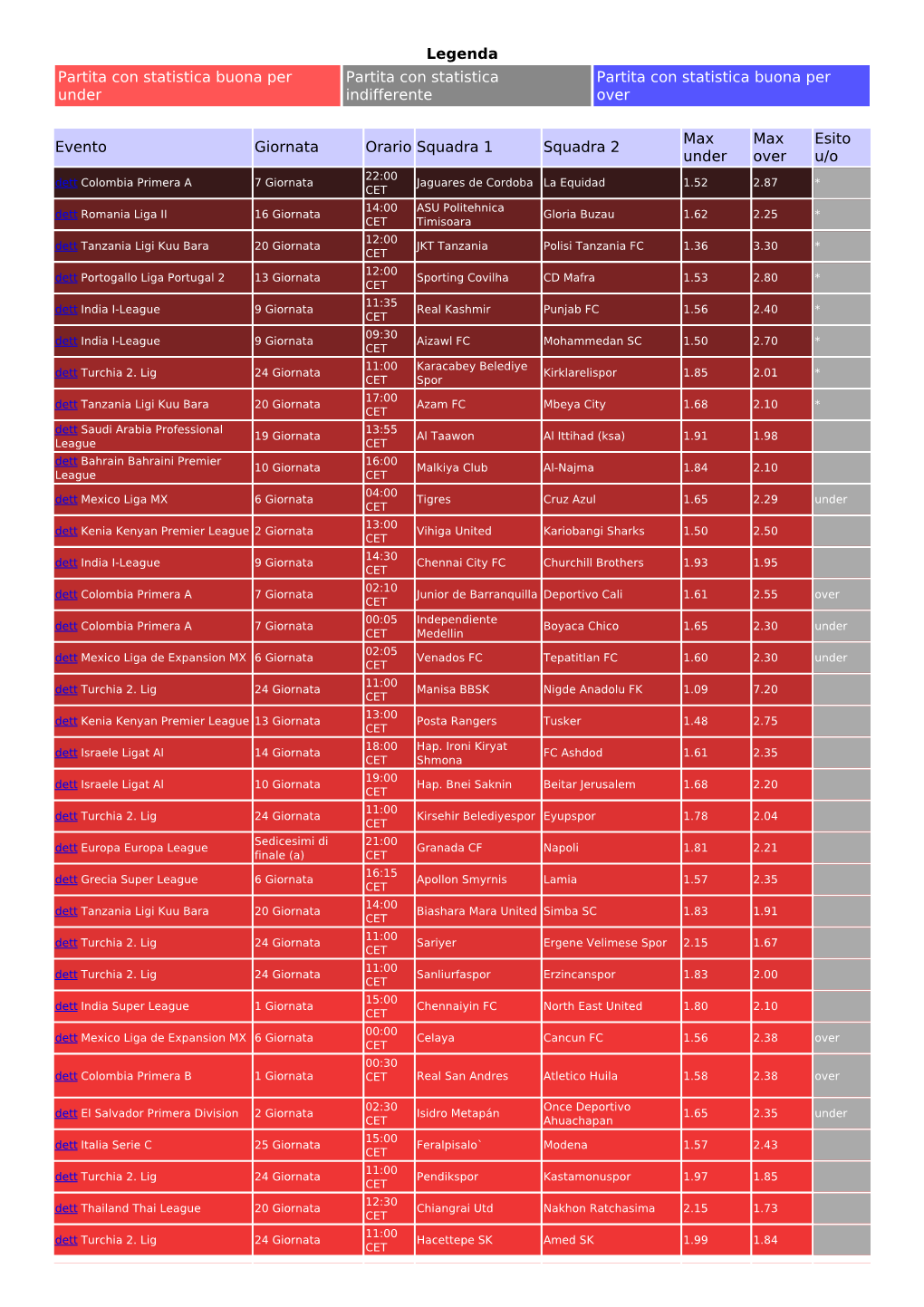 Legenda Partita Con Statistica Buona Per Under Partita Con