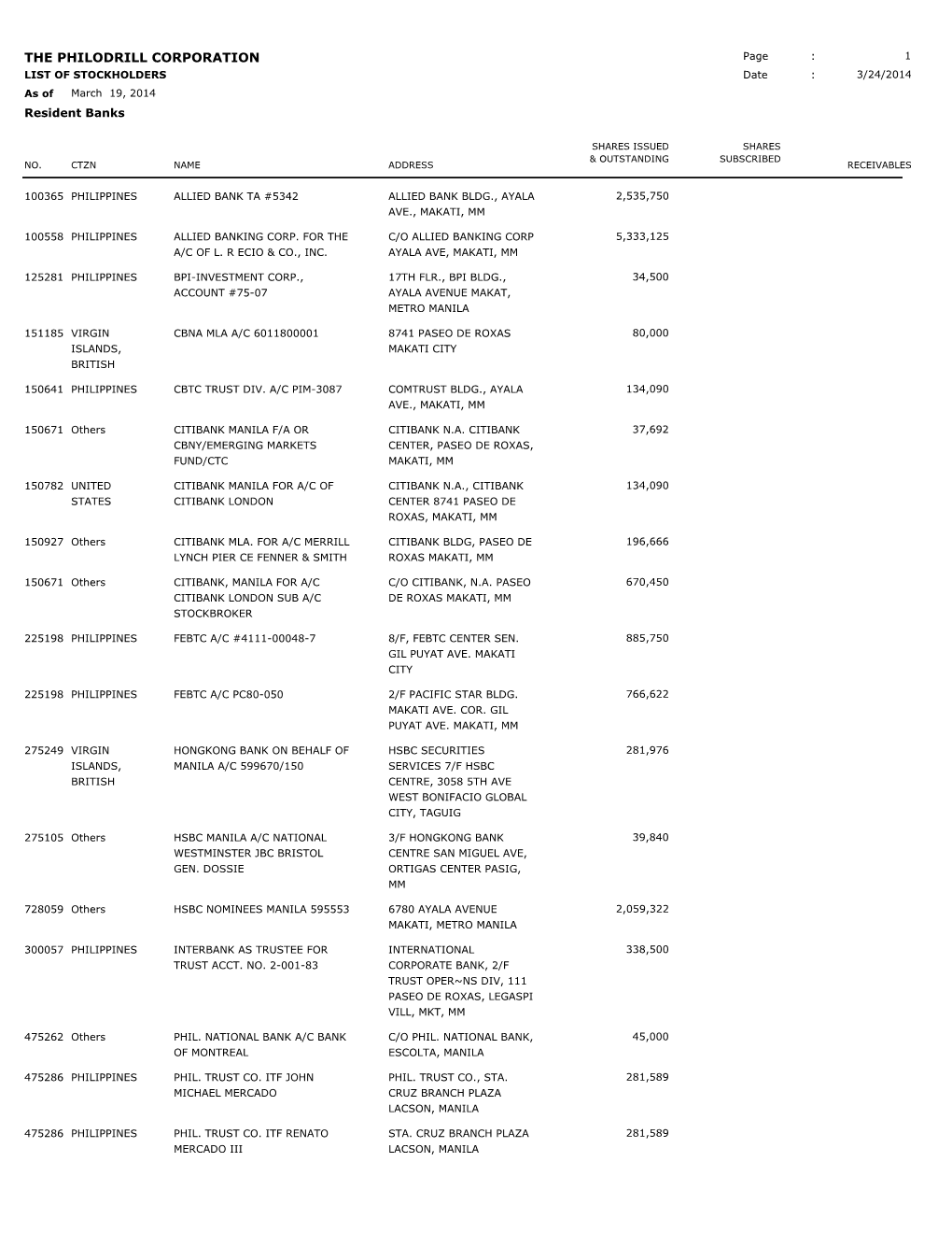 THE PHILODRILL CORPORATION Page : 1 LIST of STOCKHOLDERS Date : 3/24/2014 As of March 19, 2014 Resident Banks