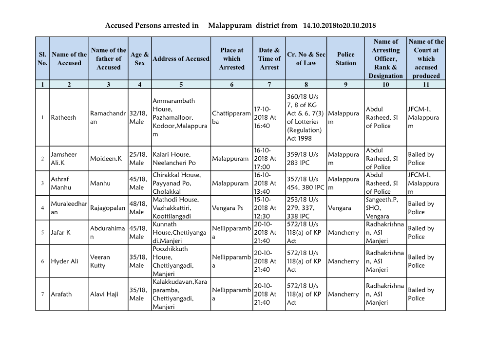 Accused Persons Arrested in Malappuram District from 14.10.2018To20.10.2018