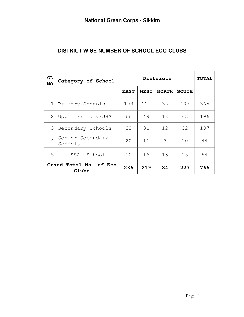 List of 766 NGC School Eco-Clubs in Sikkim