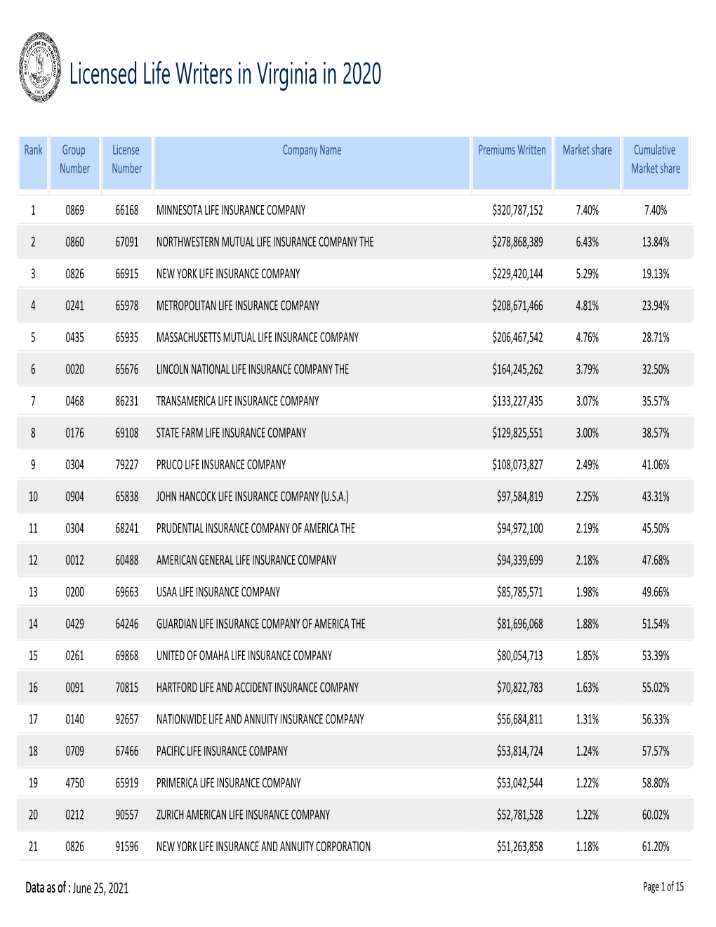 Life Insurance Company $320,787,152 7.40% 7.40%