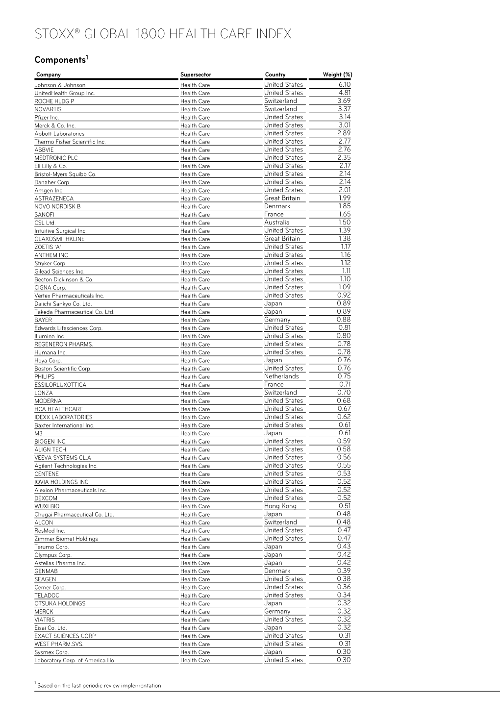 Stoxx® Global 1800 Health Care Index